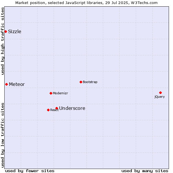 Market position of Underscore vs. Meteor vs. Sizzle