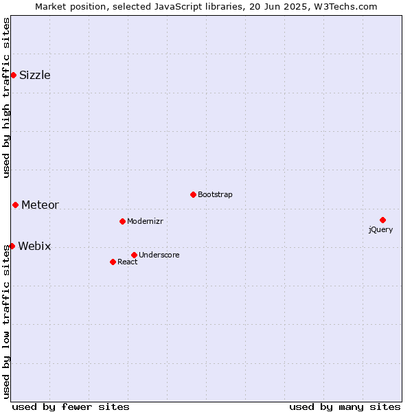 Market position of Meteor vs. Sizzle vs. Webix