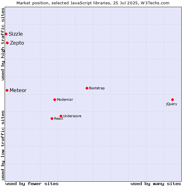 Market position of Zepto vs. Meteor vs. Sizzle
