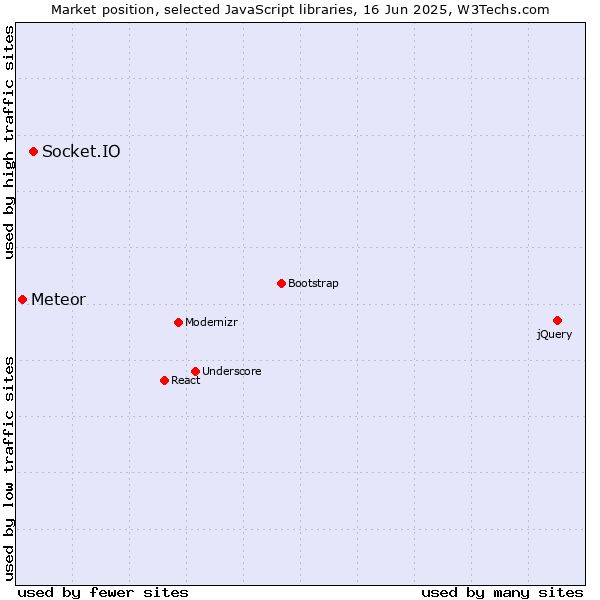 Market position of Socket.IO vs. Meteor