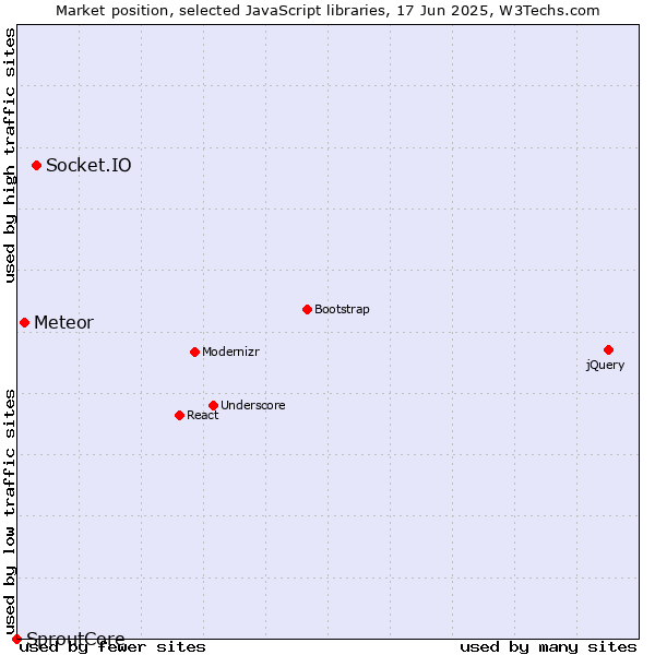 Market position of Socket.IO vs. Meteor vs. SproutCore