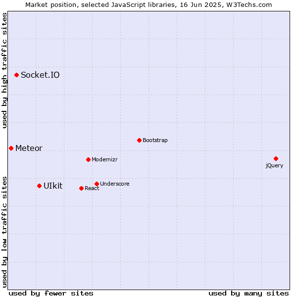 Market position of UIkit vs. Socket.IO vs. Meteor