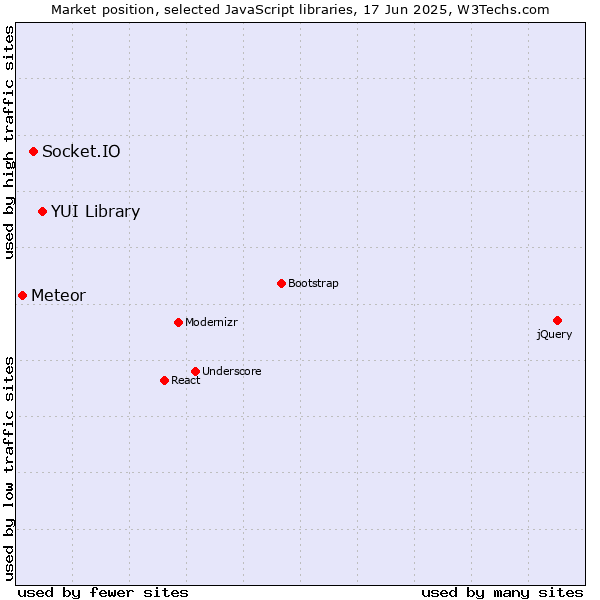 Market position of YUI Library vs. Socket.IO vs. Meteor