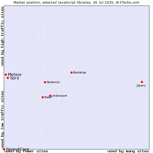 Market position of Spry vs. Meteor vs. SproutCore