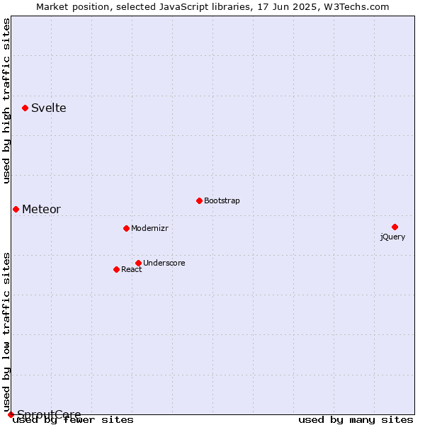 Market position of Svelte vs. Meteor vs. SproutCore
