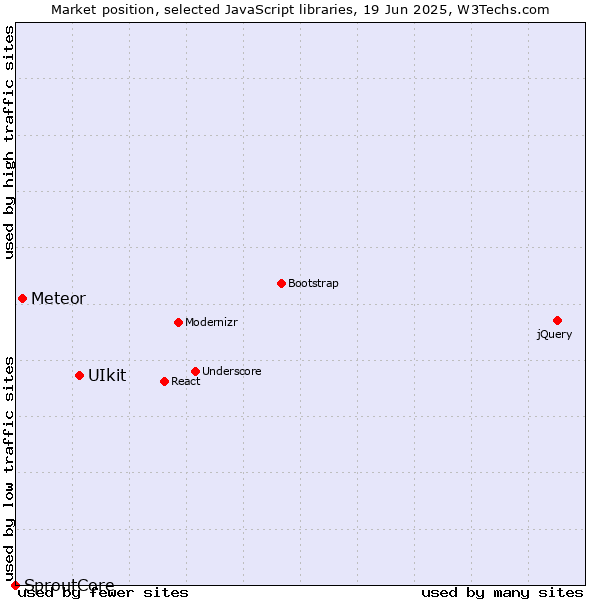 Market position of UIkit vs. Meteor vs. SproutCore