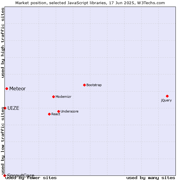 Market position of Meteor vs. UIZE vs. SproutCore