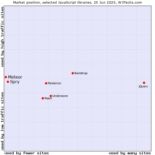 Market position of Spry vs. Meteor