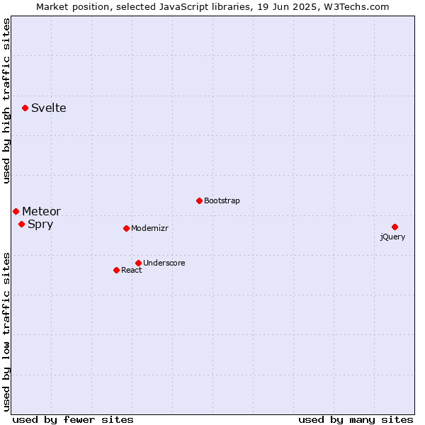 Market position of Svelte vs. Spry vs. Meteor