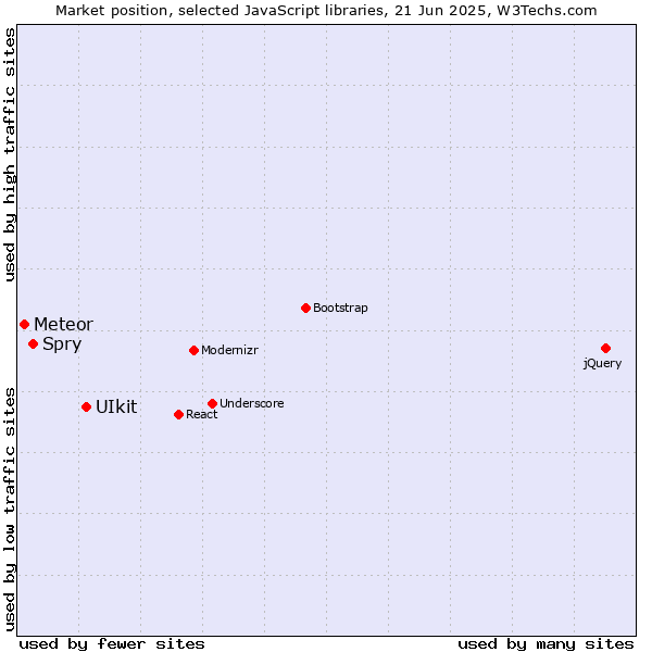 Market position of UIkit vs. Spry vs. Meteor