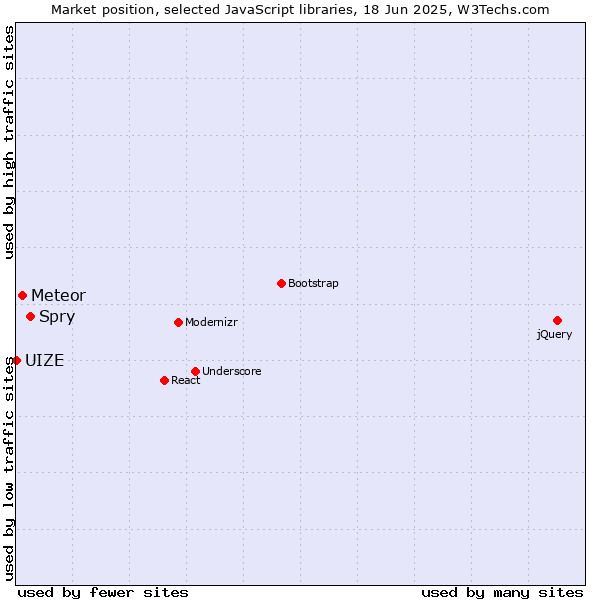 Market position of Spry vs. Meteor vs. UIZE