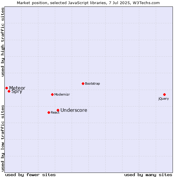 Market position of Underscore vs. Spry vs. Meteor