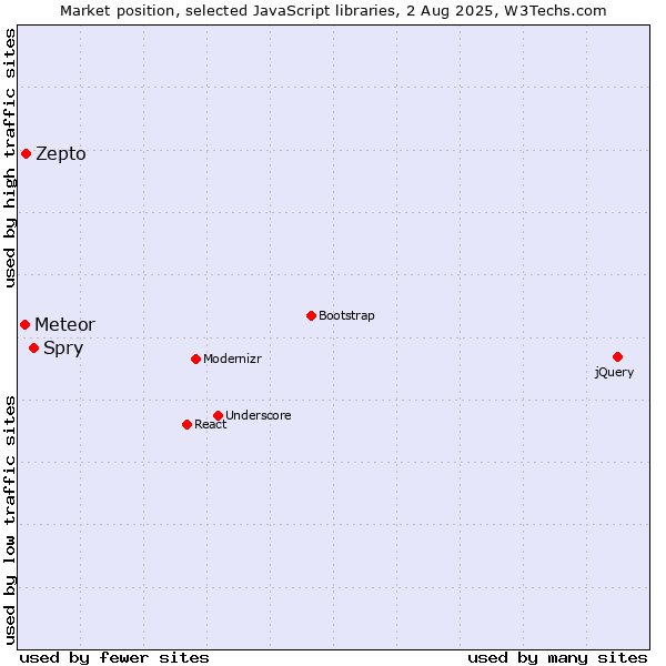 Market position of Spry vs. Zepto vs. Meteor