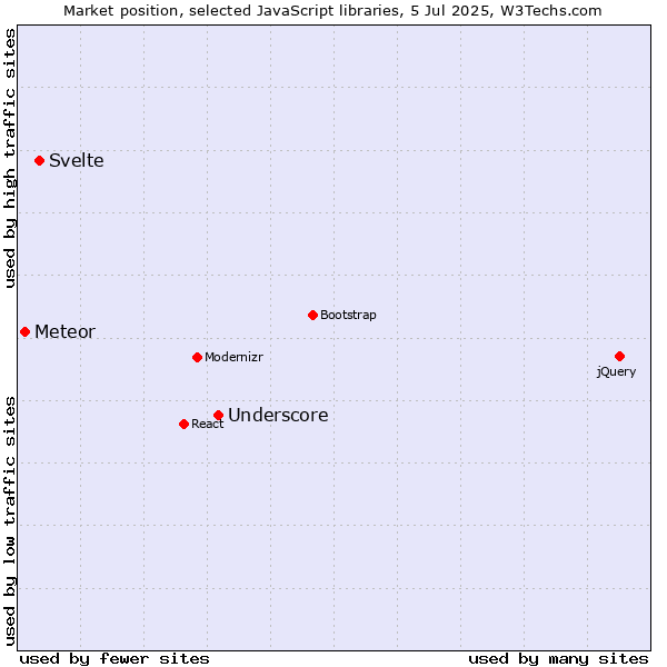 Market position of Underscore vs. Svelte vs. Meteor