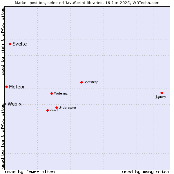 Market position of Svelte vs. Meteor vs. Webix