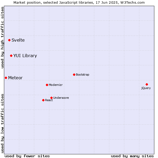 Market position of YUI Library vs. Svelte vs. Meteor