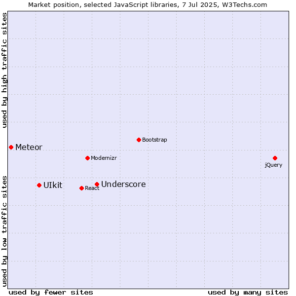 Market position of Underscore vs. UIkit vs. Meteor