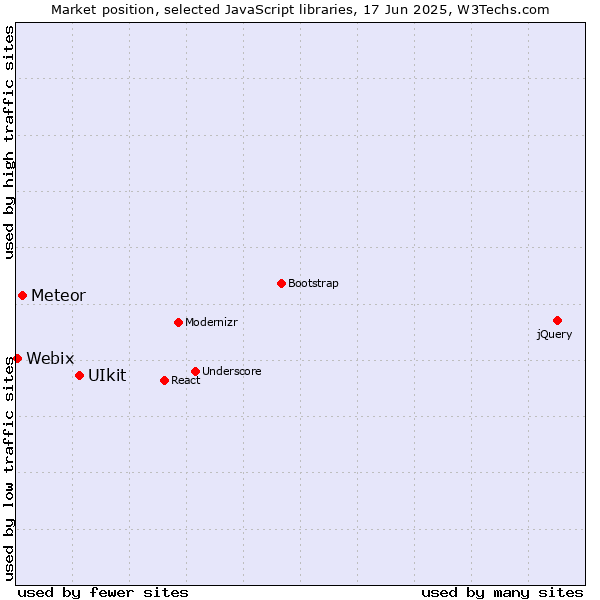 Market position of UIkit vs. Meteor vs. Webix