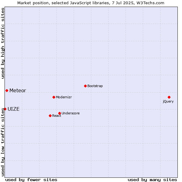 Market position of Meteor vs. UIZE