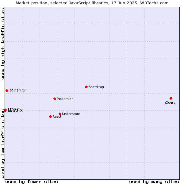 Market position of Meteor vs. Webix vs. UIZE