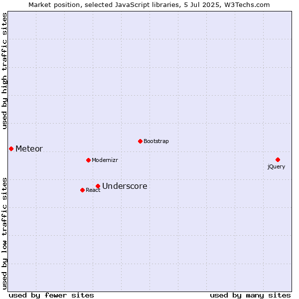 Market position of Underscore vs. Meteor