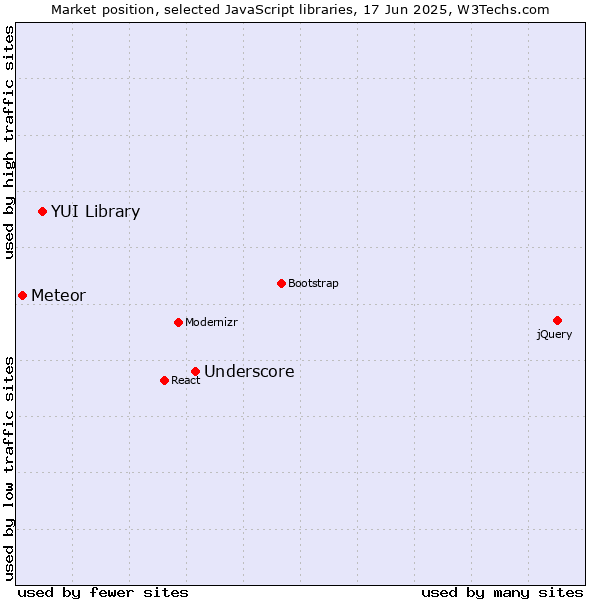 Market position of Underscore vs. YUI Library vs. Meteor