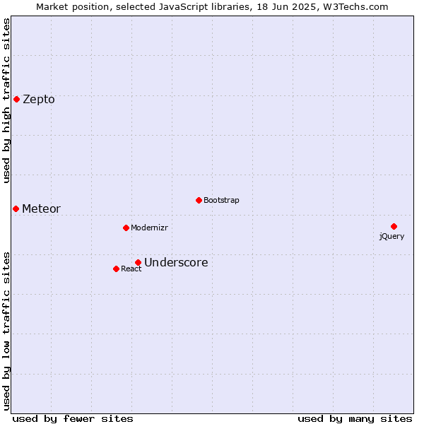 Market position of Underscore vs. Zepto vs. Meteor