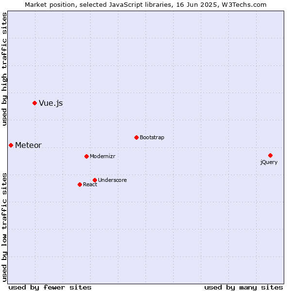 Market position of Vue.js vs. Meteor