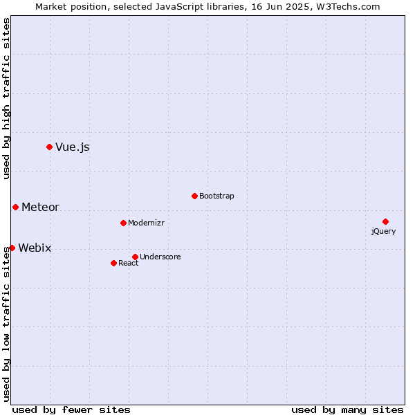 Market position of Vue.js vs. Meteor vs. Webix