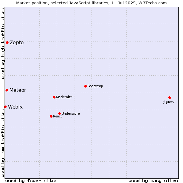 Market position of Zepto vs. Meteor vs. Webix