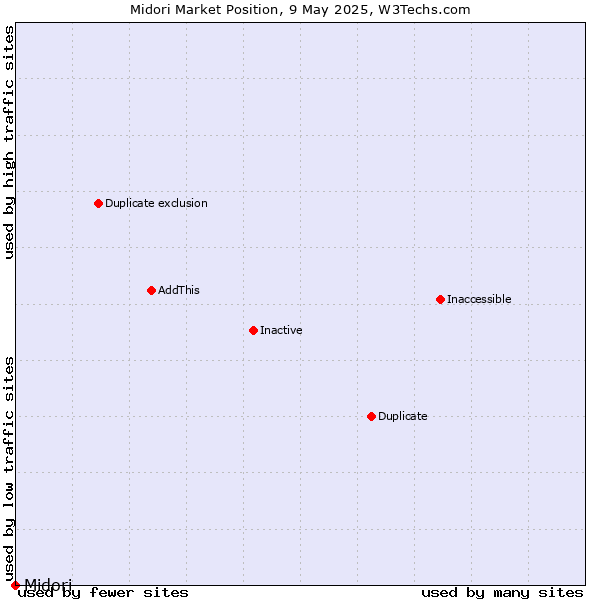 Market position of Midori
