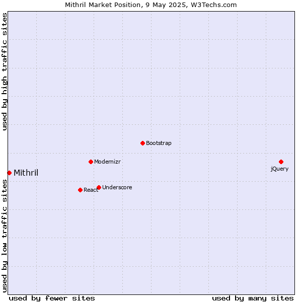 Market position of Mithril