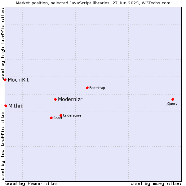 Market position of Modernizr vs. Mithril vs. MochiKit