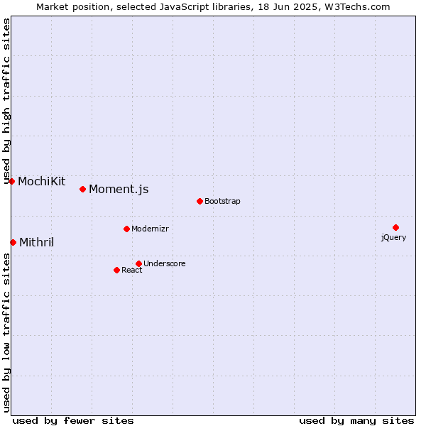 Market position of Moment.js vs. Mithril vs. MochiKit