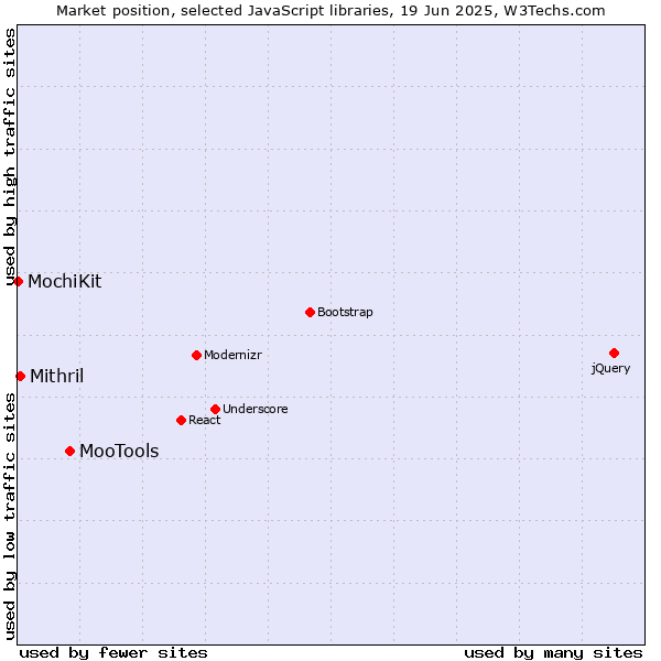 Market position of MooTools vs. Mithril vs. MochiKit