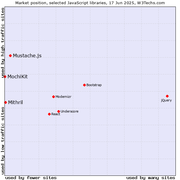 Market position of Mustache.js vs. Mithril vs. MochiKit