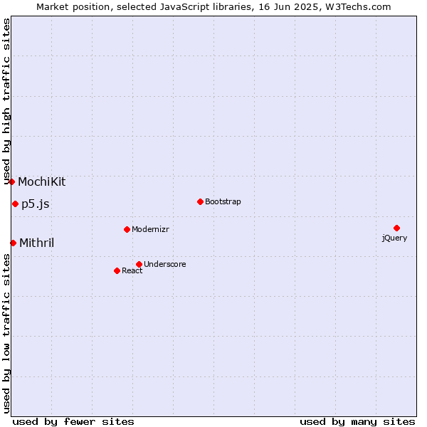 Market position of p5.js vs. Mithril vs. MochiKit