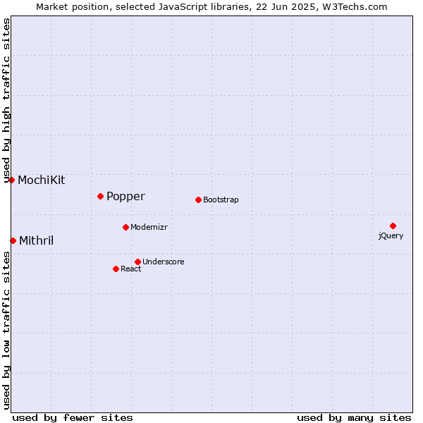 Market position of Popper vs. Mithril vs. MochiKit