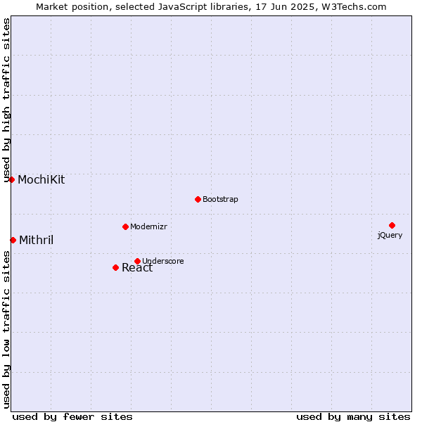 Market position of React vs. Mithril vs. MochiKit