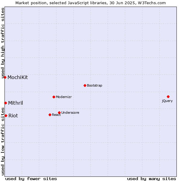 Market position of Riot vs. Mithril vs. MochiKit
