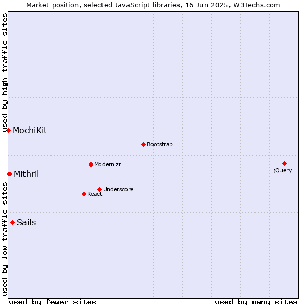 Market position of Sails vs. Mithril vs. MochiKit