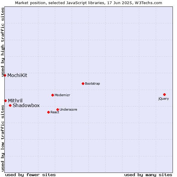 Market position of Shadowbox vs. Mithril vs. MochiKit
