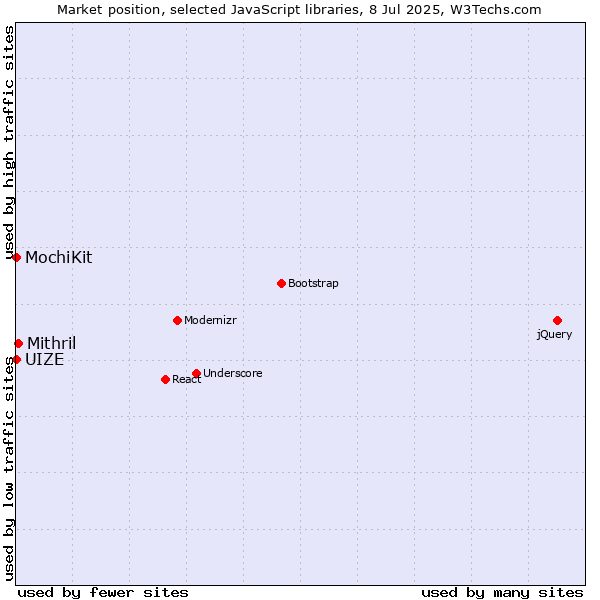 Market position of Mithril vs. MochiKit vs. UIZE
