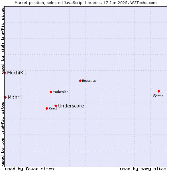 Market position of Underscore vs. Mithril vs. MochiKit