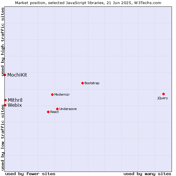 Market position of Mithril vs. Webix vs. MochiKit