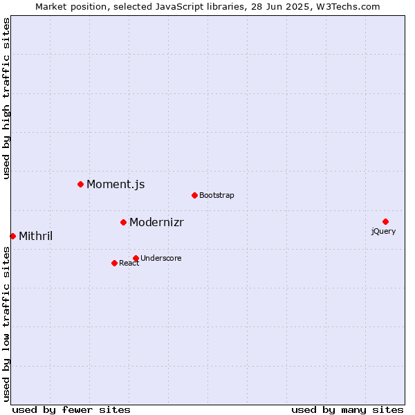 Market position of Modernizr vs. Moment.js vs. Mithril