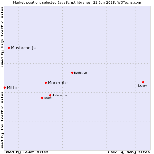 Market position of Modernizr vs. Mustache.js vs. Mithril