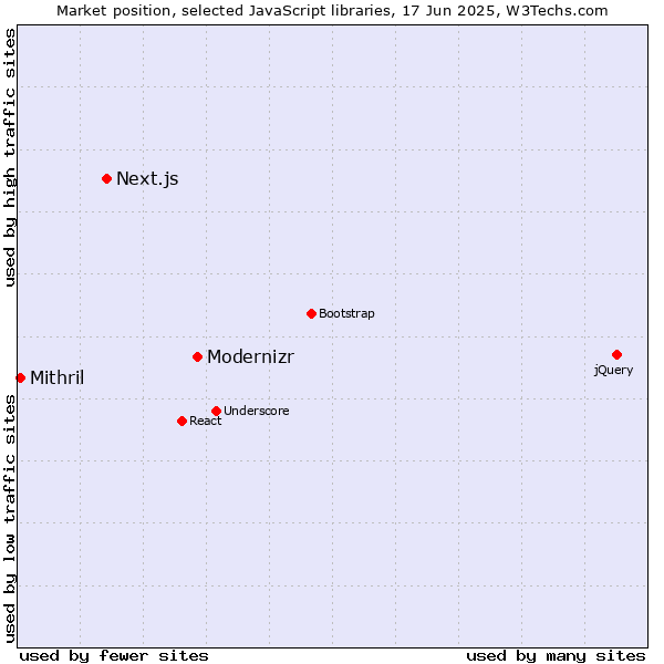 Market position of Modernizr vs. Next.js vs. Mithril