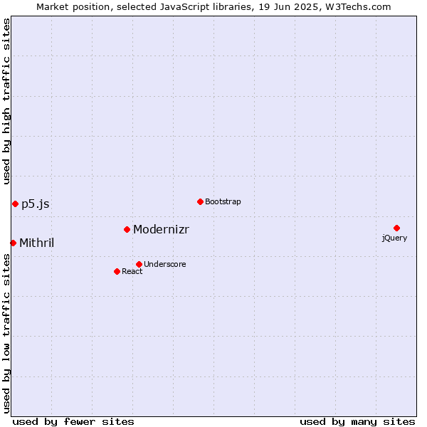 Market position of Modernizr vs. p5.js vs. Mithril