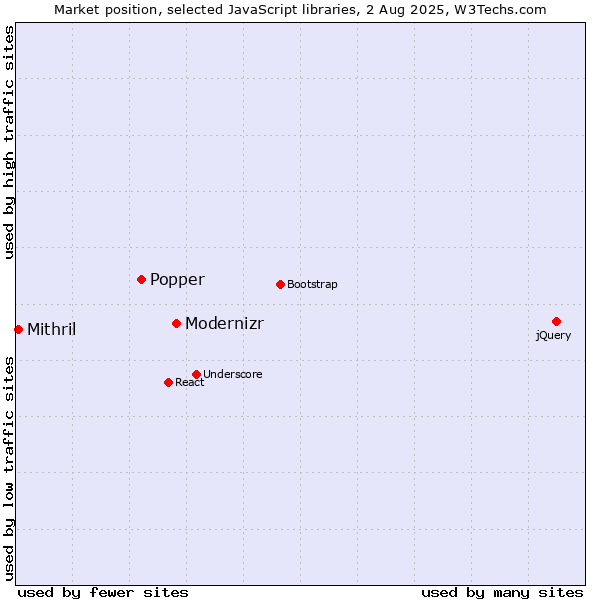 Market position of Modernizr vs. Popper vs. Mithril